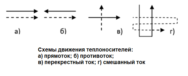 Какая схема организации движения теплоносителей является наиболее эффективной