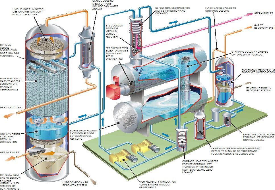 Технологическая схема абсорбционной осушки газа